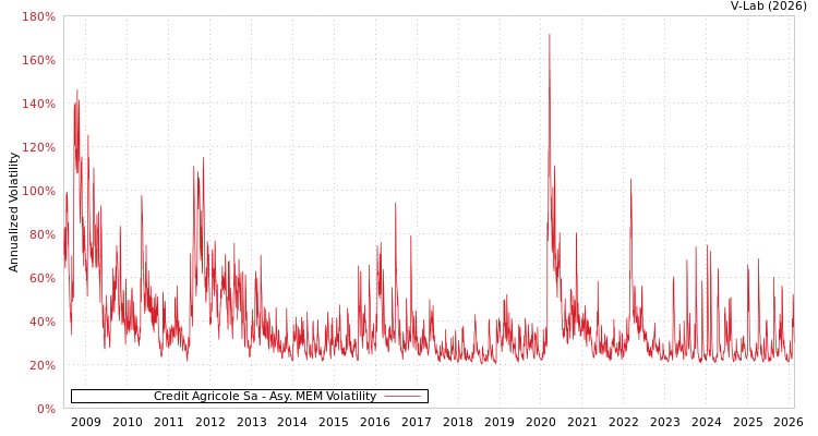 graph of Credit Agricole Sa AMEM