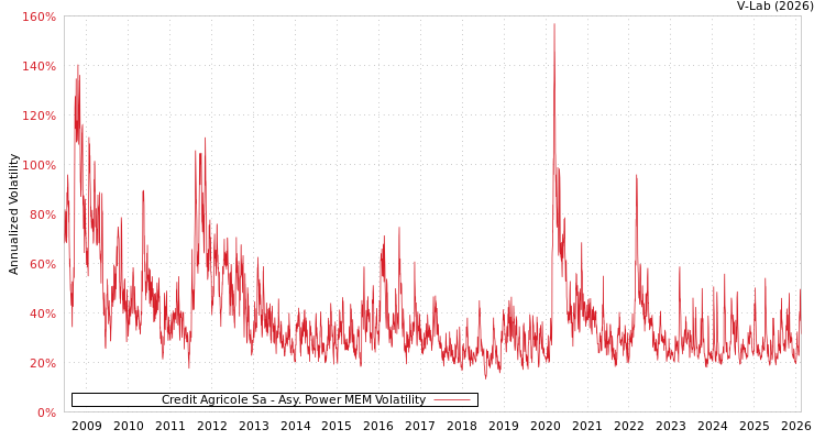 graph of Credit Agricole Sa APMEM