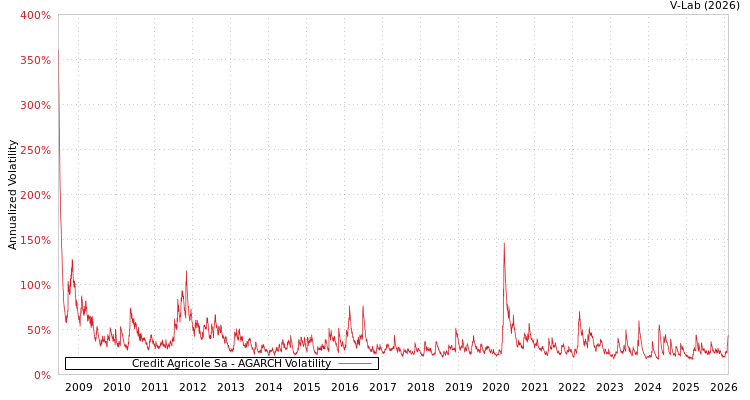 graph of Credit Agricole Sa AGARCH