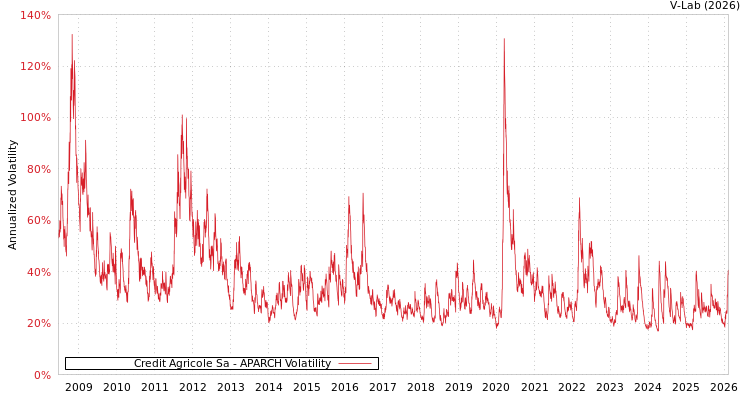 graph of Credit Agricole Sa APARCH
