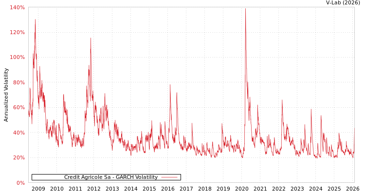graph of Credit Agricole Sa GARCH