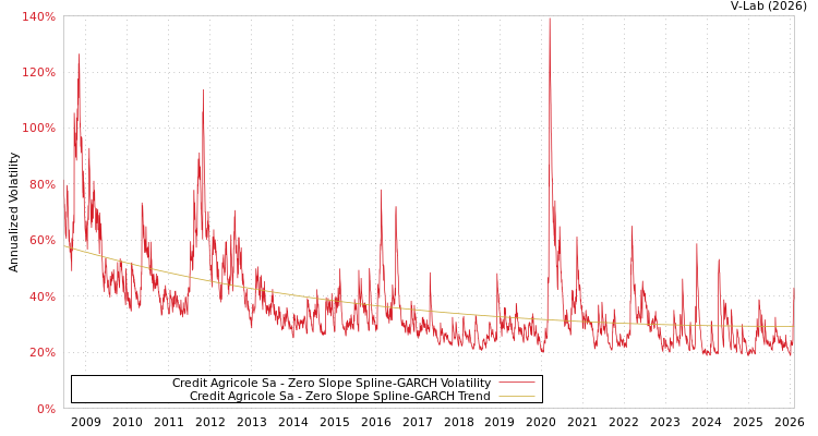graph of Credit Agricole Sa S0GARCH