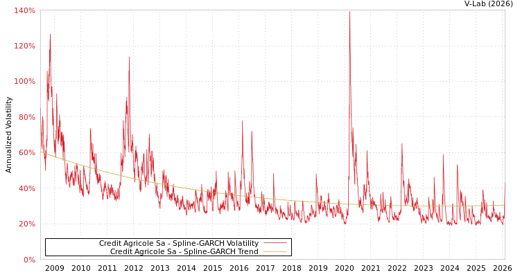 graph of Credit Agricole Sa SGARCH