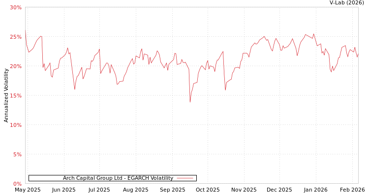 graph of Arch Capital Group Ltd EGARCH
