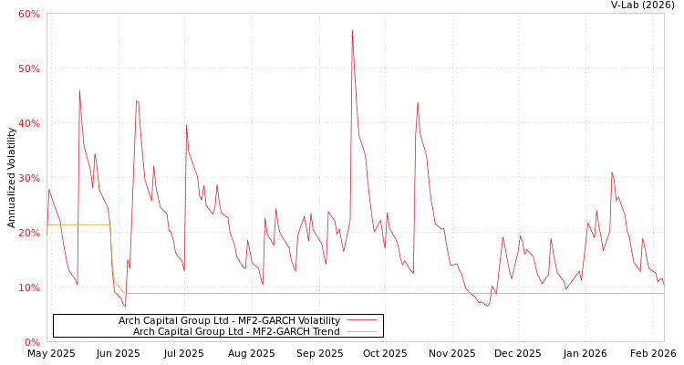 graph of Arch Capital Group Ltd MF2-GARCH