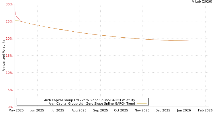 graph of Arch Capital Group Ltd S0GARCH