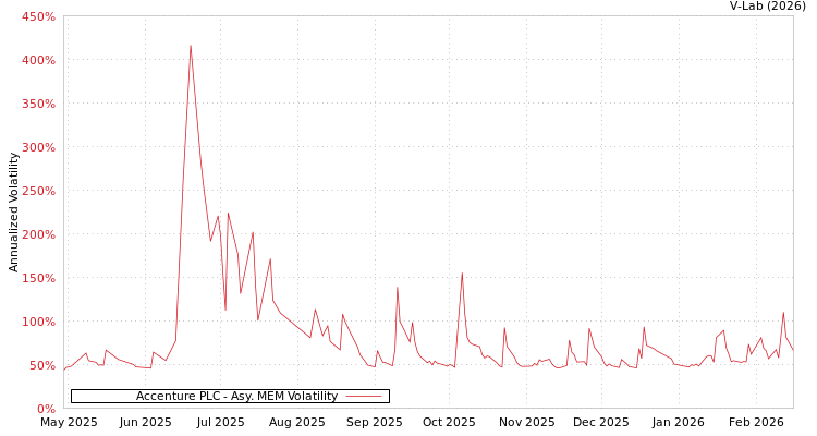 graph of Accenture PLC AMEM
