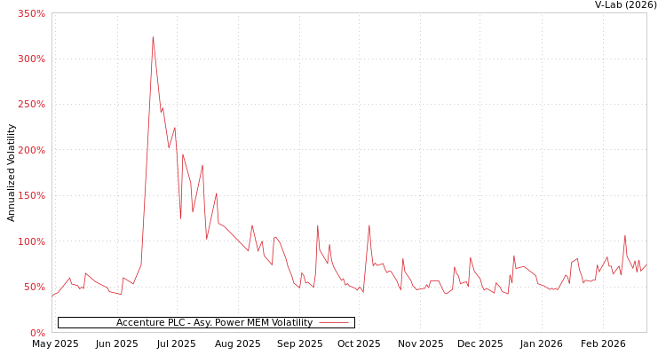 graph of Accenture PLC APMEM