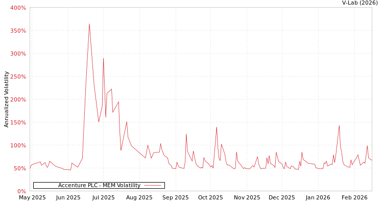 graph of Accenture PLC MEM