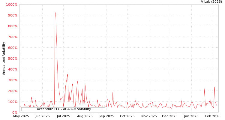graph of Accenture PLC AGARCH