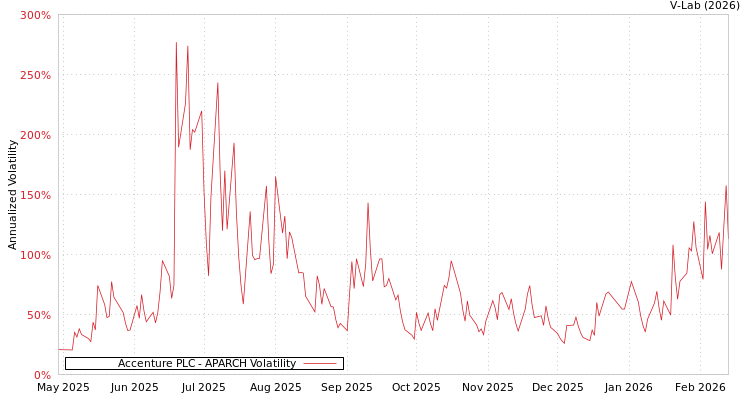graph of Accenture PLC APARCH