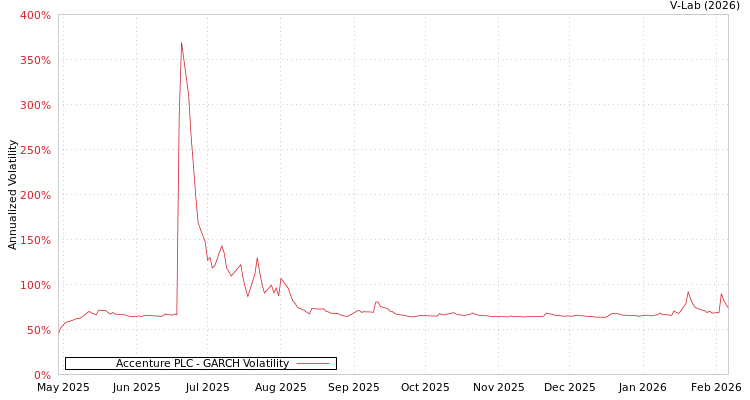 graph of Accenture PLC GARCH