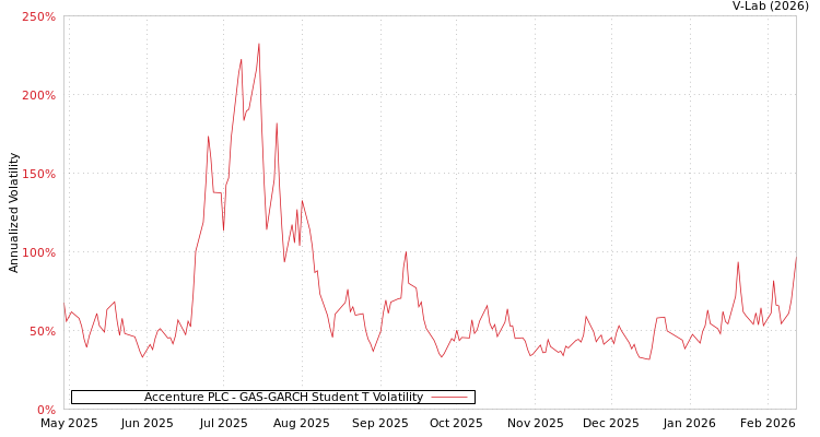 graph of Accenture PLC GAS-GARCH-T