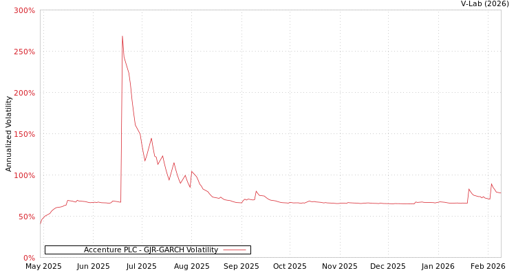 graph of Accenture PLC GJR-GARCH