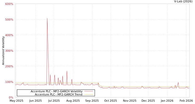 graph of Accenture PLC MF2-GARCH
