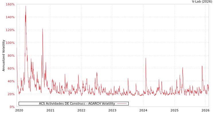 graph of ACS Actividades DE Construcc AGARCH