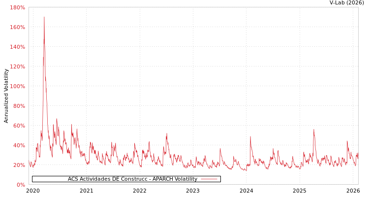 graph of ACS Actividades DE Construcc APARCH