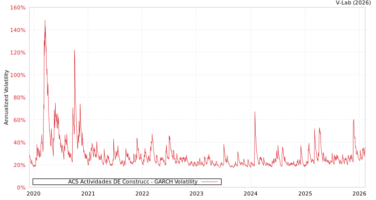 graph of ACS Actividades DE Construcc GARCH