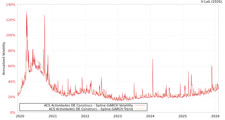 graph of ACS Actividades DE Construcc SGARCH