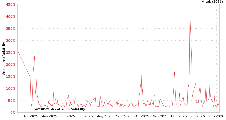 graph of Acerinox SA AGARCH