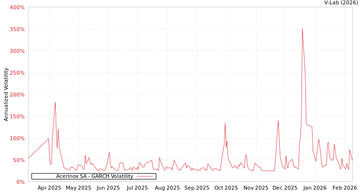 graph of Acerinox SA GARCH