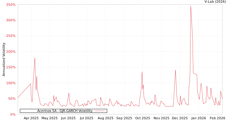 graph of Acerinox SA GJR-GARCH