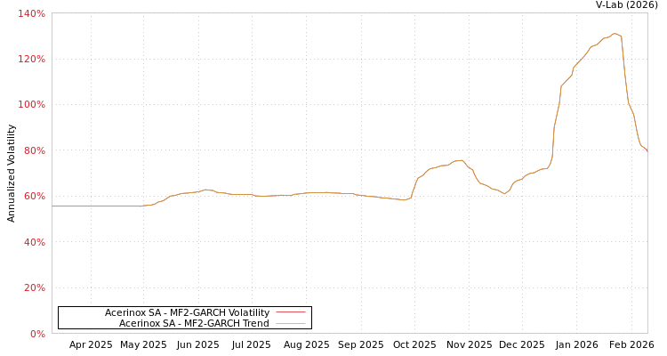 graph of Acerinox SA MF2-GARCH