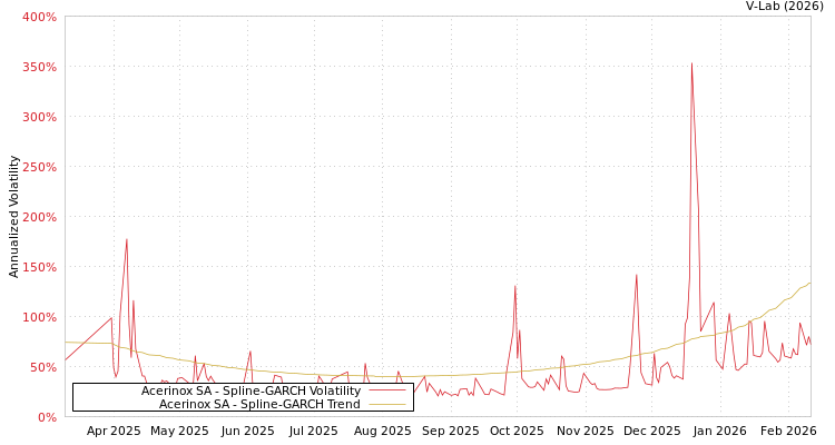 graph of Acerinox SA SGARCH