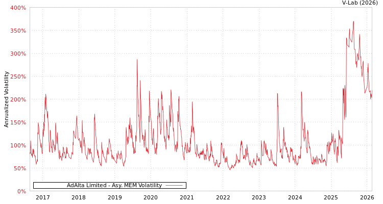 graph of AdAlta Limited AMEM