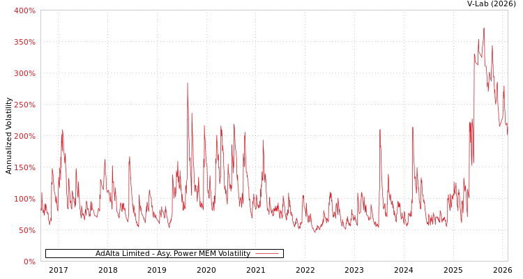 graph of AdAlta Limited APMEM