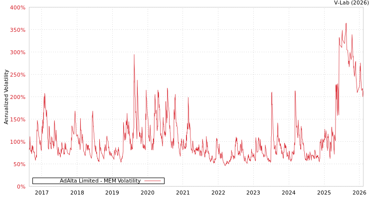 graph of AdAlta Limited MEM