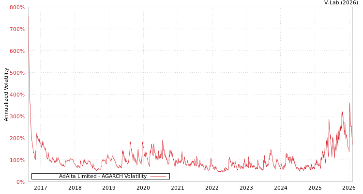 graph of AdAlta Limited AGARCH