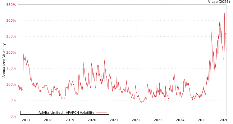 graph of AdAlta Limited APARCH