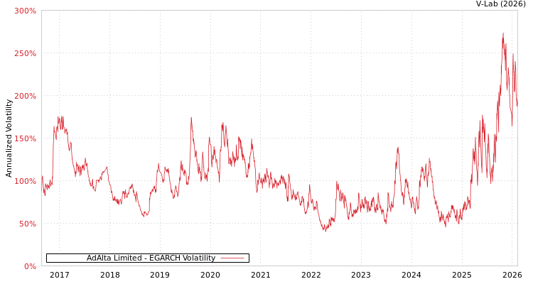 graph of AdAlta Limited EGARCH