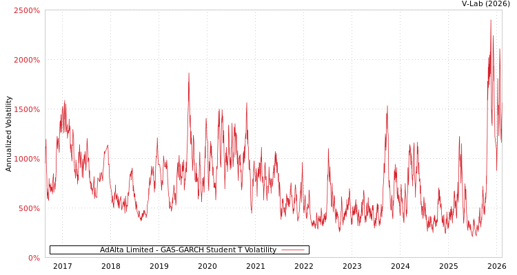 graph of AdAlta Limited GAS-GARCH-T