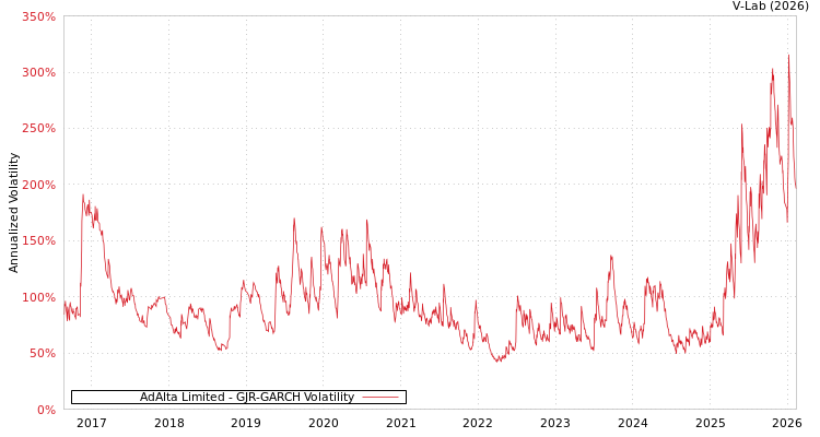 graph of AdAlta Limited GJR-GARCH