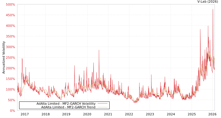 graph of AdAlta Limited MF2-GARCH