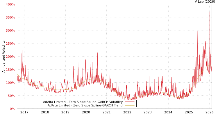 graph of AdAlta Limited S0GARCH