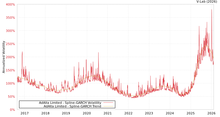 graph of AdAlta Limited SGARCH