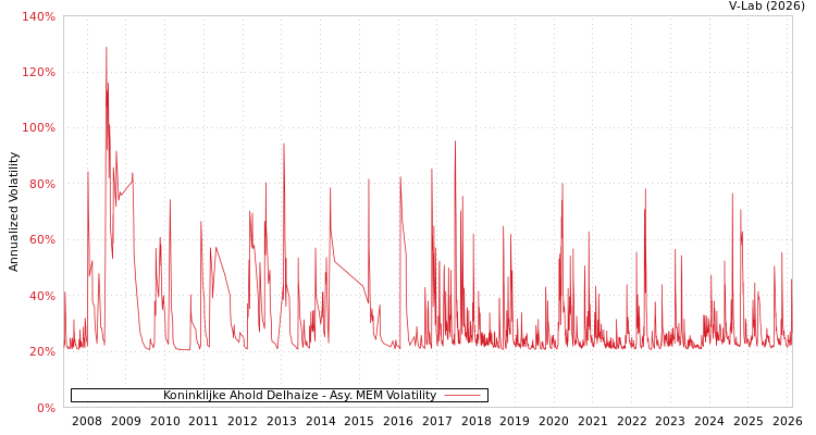 graph of Koninklijke Ahold Delhaize AMEM