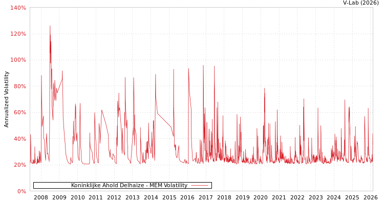 graph of Koninklijke Ahold Delhaize MEM