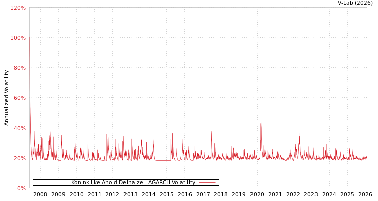 graph of Koninklijke Ahold Delhaize AGARCH