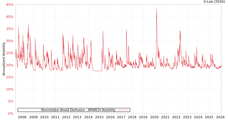 graph of Koninklijke Ahold Delhaize APARCH