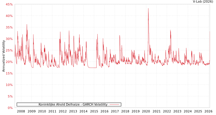 graph of Koninklijke Ahold Delhaize GARCH