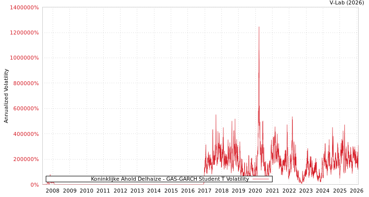graph of Koninklijke Ahold Delhaize GAS-GARCH-T