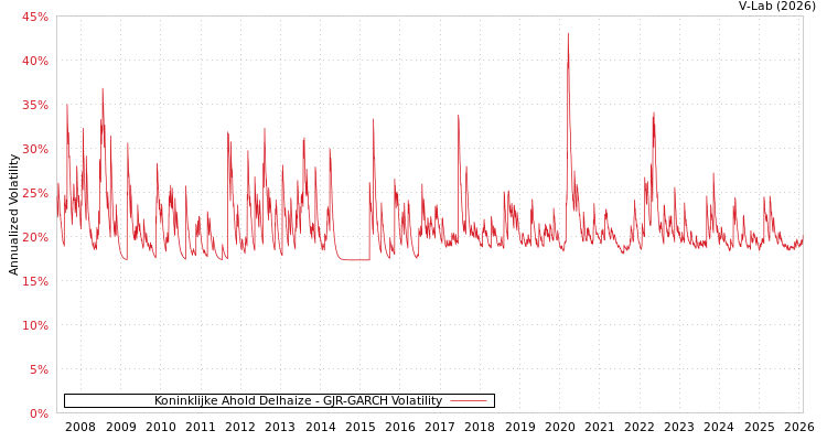 graph of Koninklijke Ahold Delhaize GJR-GARCH