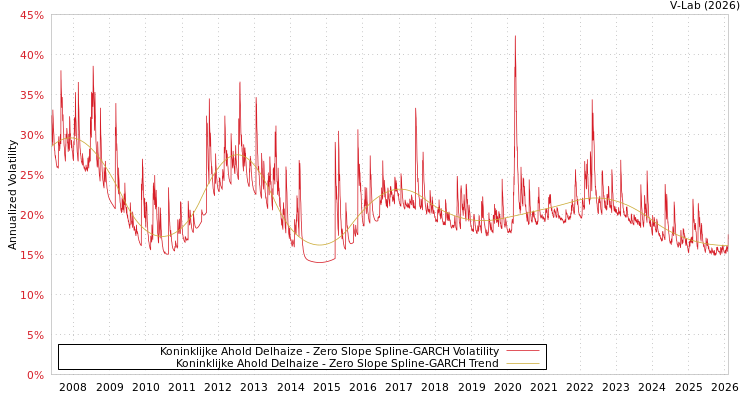 graph of Koninklijke Ahold Delhaize S0GARCH