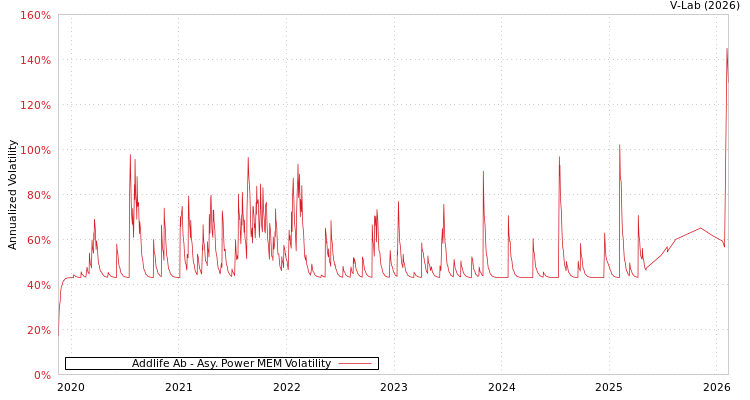 graph of Addlife Ab APMEM