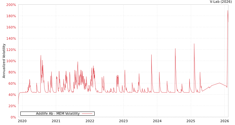 graph of Addlife Ab MEM