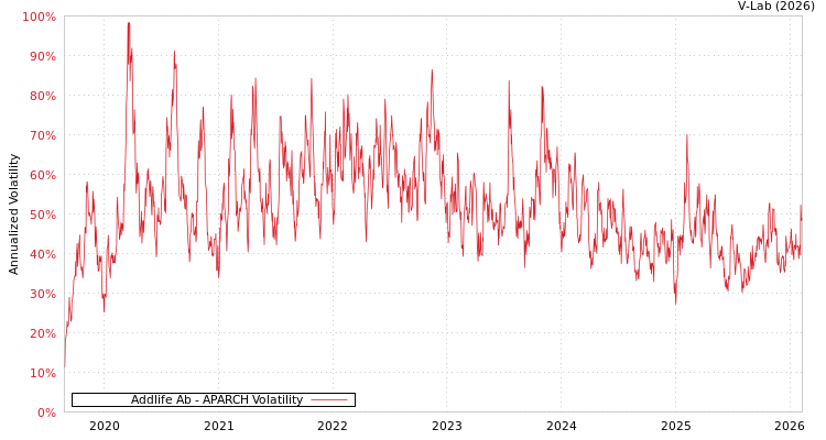 graph of Addlife Ab APARCH